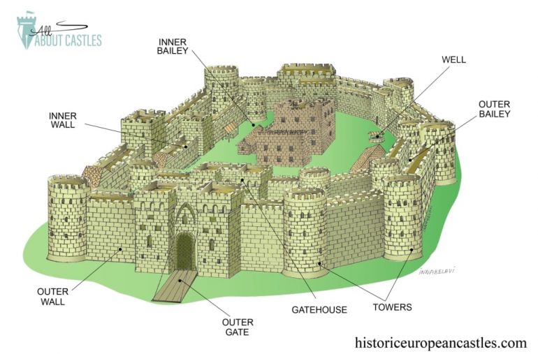 Concentric Castle Labelled Diagram