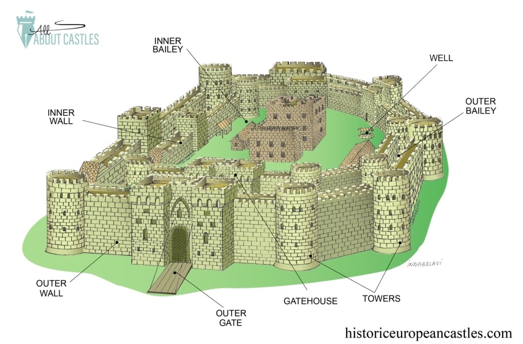 Concentric Castle