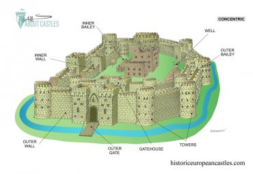 Types of Castles - Historic European Castles