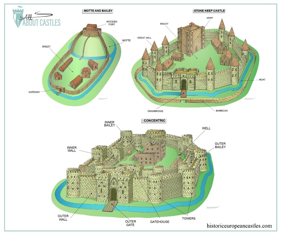 Types Of Castles Castle Layout Castle Castle Project - vrogue.co